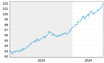 Chart JPM ICAV-BetaB.China Agg.B.ETF - 5 Years