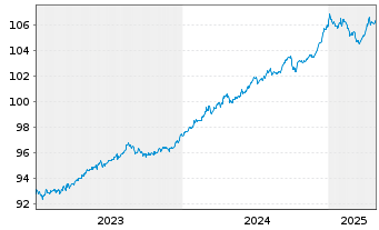 Chart JPM ICAV-BetaB.China Agg.B.ETF - 5 Years