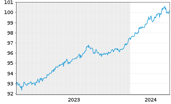 Chart JPM ICAV-BetaB.China Agg.B.ETF - 5 Jahre