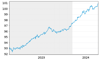 Chart JPM ICAV-BetaB.China Agg.B.ETF - 5 années