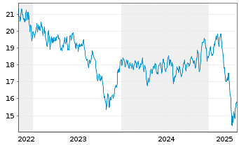 Chart VanEck Geon.+Healthc. UC.ETF - 5 années