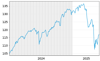 Chart Am.ETF I.-MSCI World U.ETF - 5 années