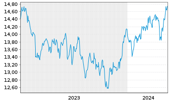 Chart UBS-MSCI Pac.ex Jap.IMI So.Re.USD - 5 années
