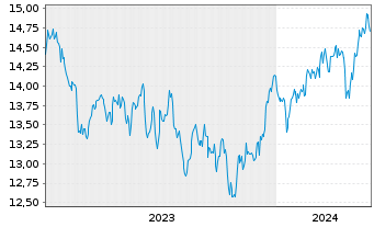 Chart UBS-MSCI Pac.ex Jap.IMI So.Re.USD - 5 Jahre
