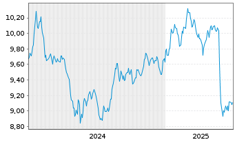 Chart L+G ETF-L+G Ene.Trans.Comm.ETF USD - 5 années