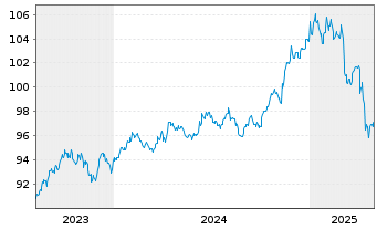 Chart iShs V-iBds Dec 2026 Term DL C MNA - 5 Years