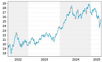 Chart GL X ETFS ICAV-CLEAN WATER ETF - 5 Jahre