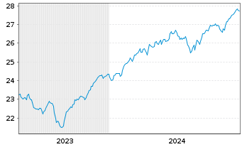 Chart JPM ETF(IR)/SHS CL-ACC UHDG ETF USD - 5 Years