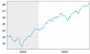 Chart JPM ETF(IR)/SHS CL-ACC UHDG ETF USD - 5 années