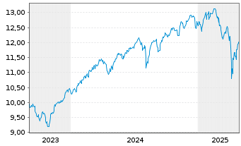 Chart SPDR MSCI World UCITS ETF - 5 Years