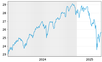 Chart Act.US Eq.ETF H EUR Acc. - 5 Years