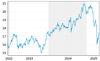 Chart HSBCE-MSCI Wld Small Cap ESG Reg.Shs USD Acc. oN - 5 années