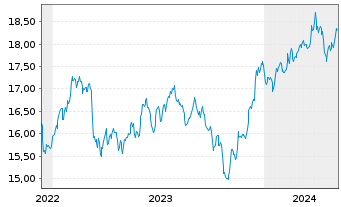Chart HSBCE-MSCI Wld Small Cap ESG Reg.Shs USD Acc. oN - 5 années