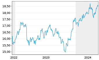 Chart HSBCE-MSCI Wld Small Cap ESG Reg.Shs USD Acc. oN - 5 Jahre