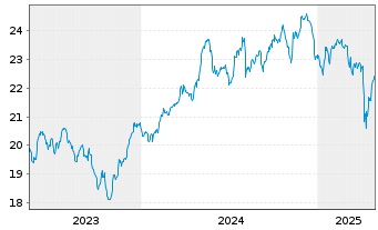 Chart iShsII-Global Water UCITS ETF USD - 5 Years