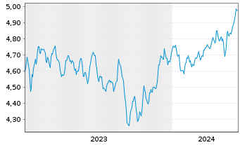 Chart iShsIV-Target Gbl Infras.U.ETF USD - 5 années