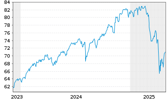 Chart Am.ETF I.A.MSCI W.ESG CL.N.Z - 5 Jahre