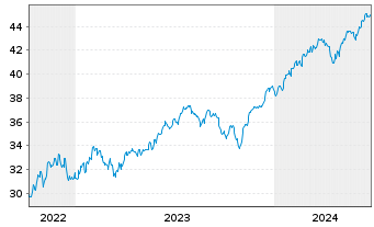Chart JPM ICAV-US Res.Enh.Idx Eq.ETF EUR Acc - 5 années