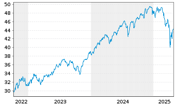 Chart JPM ICAV-US Res.Enh.Idx Eq.ETF EUR Acc - 5 années