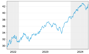 Chart JPM ICAV-US Res.Enh.Idx Eq.ETF EUR Acc - 5 Years
