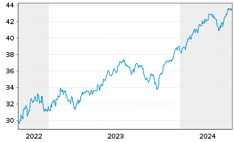 Chart JPM ICAV-US Res.Enh.Idx Eq.ETF EUR Acc - 5 Jahre