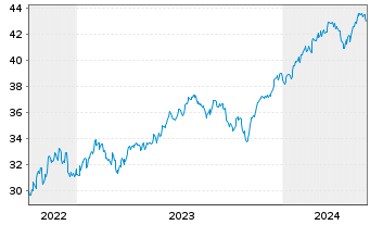 Chart JPM ICAV-US Res.Enh.Idx Eq.ETF EUR Acc - 5 années