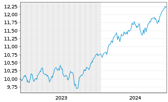 Chart Am.ETF I.-MSCI World U.ETF - 5 années