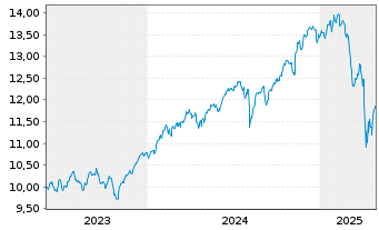 Chart Am.ETF I.-MSCI World U.ETF - 5 Jahre