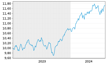 Chart Am.ETF I.-MSCI World U.ETF - 5 années