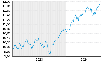 Chart Am.ETF I.-MSCI World U.ETF - 5 Jahre