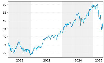 Chart I.M.II-NASDAQ-100 ESG ETF - 5 Jahre