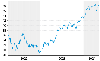 Chart I.M.II-NASDAQ-100 ESG ETF - 5 années