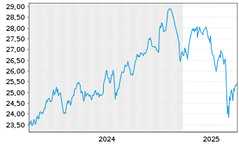 Chart JPMETFs(IE)Act.US Val.ETF JP ETF Ac EoH USD - 5 années