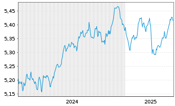 Chart iShs III-iShs G.Agg.Bd ESG ETF - 5 années