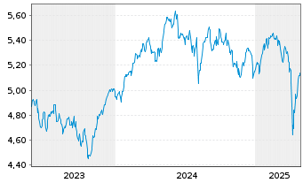 Chart iShsII-MSCI Europe SRI U.ETF - 5 années