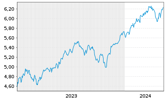 Chart iShs 3-iShs S&P 500 ESG ETF - 5 années