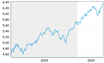 Chart iShs 3-iShs S&P 500 ESG ETF - 5 Jahre