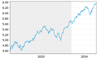 Chart iShs 3-iShs S&P 500 ESG ETF - 5 Years