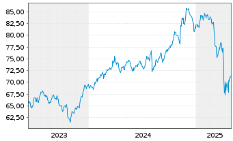 Chart Xtr.(IE)-S+P 500 Equal Weight - 5 Jahre