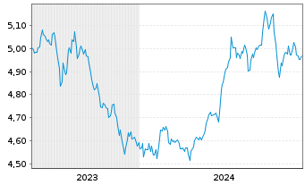 Chart IM PLC-Bl.Comm.Carb.Tilt.U.ETF - 5 Jahre