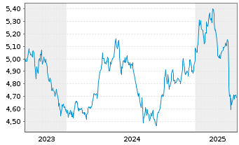 Chart IM PLC-Bl.Comm.Carb.Tilt.U.ETF - 5 Jahre