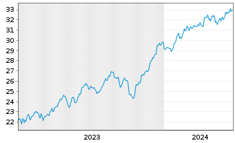 Chart iShsII-Listed Priv.Equ.U.ETF USD - 5 Years