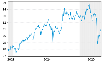 Chart XtrIE)MSCI EM Clim.Trans.ETF USD - 5 Years