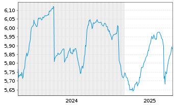 Chart Tb.H.As.ex-J.H.Yd C.DL Bd E.DL - 5 Jahre