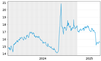 Chart JPM ETFs(I)Ch.A REIE(ESG)ETF - 5 années