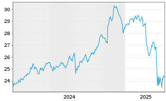 Chart JPMETFs(IE)Act.US Val.ETF JP ETF Di USD  - 5 années