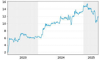 Chart ADS TEC ENERGY PLC - 5 années