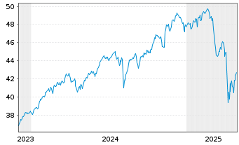 Chart Xtr.IE-Wld Biodv.Foc.SRI U.ETF USD - 5 Jahre