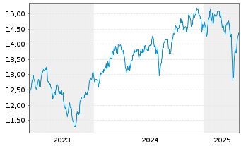 Chart AXA ETF-ACT CLIMATE Eq. EUR - 5 Jahre