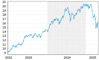 Chart Amundi S&P Global Information Technology ESG UCITS - 5 années